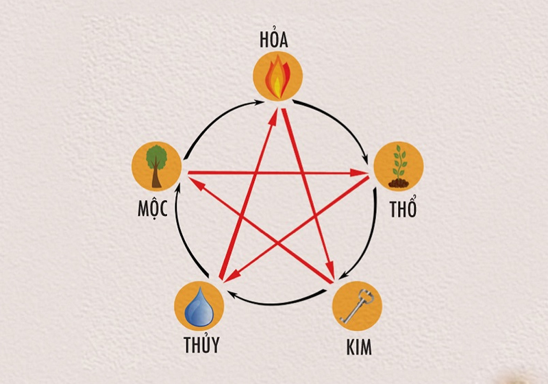 Kim Mộc Thủy Hỏa Thổ và ứng dụng trong Bất Động Sản