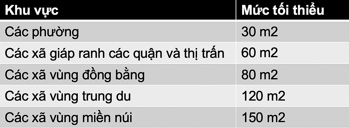 Diện tích đất tối thiểu bao nhiêu thì được cấp sổ đỏ?
