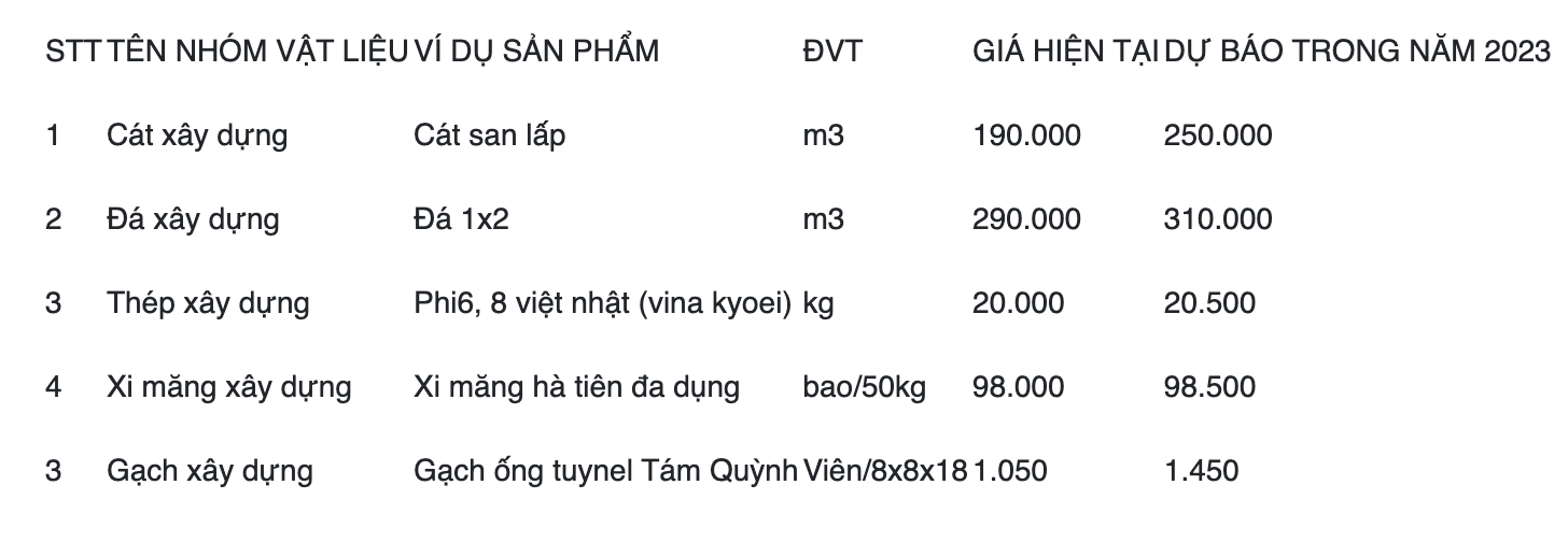 Bảng Giá Vật Liệu Xây Dựng 2023 Mới Nhất: Cập Nhật Hà Nội, TP.HCM & Các Tỉnh Thành