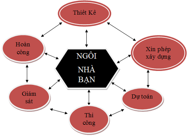 Quy trình xây nhà từ A-Z: Kinh nghiệm thực tế