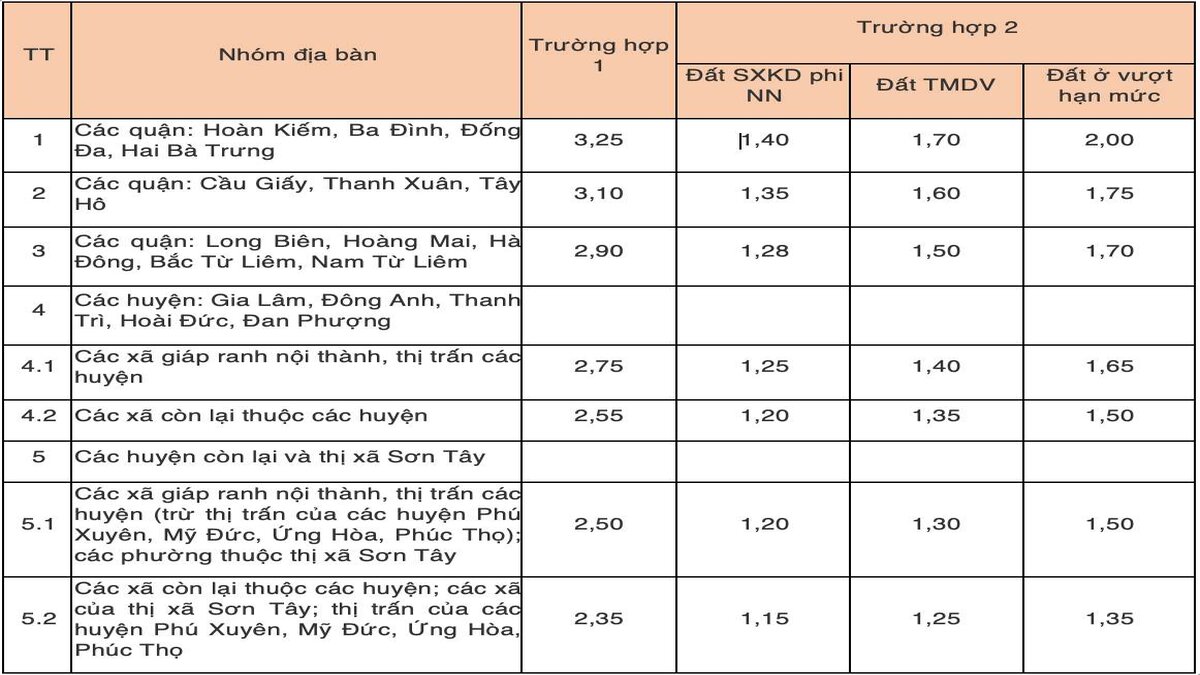 Điều Chỉnh Giá Đất TP.HCM 2019: Phân Tích & Cơ Hội Đầu Tư