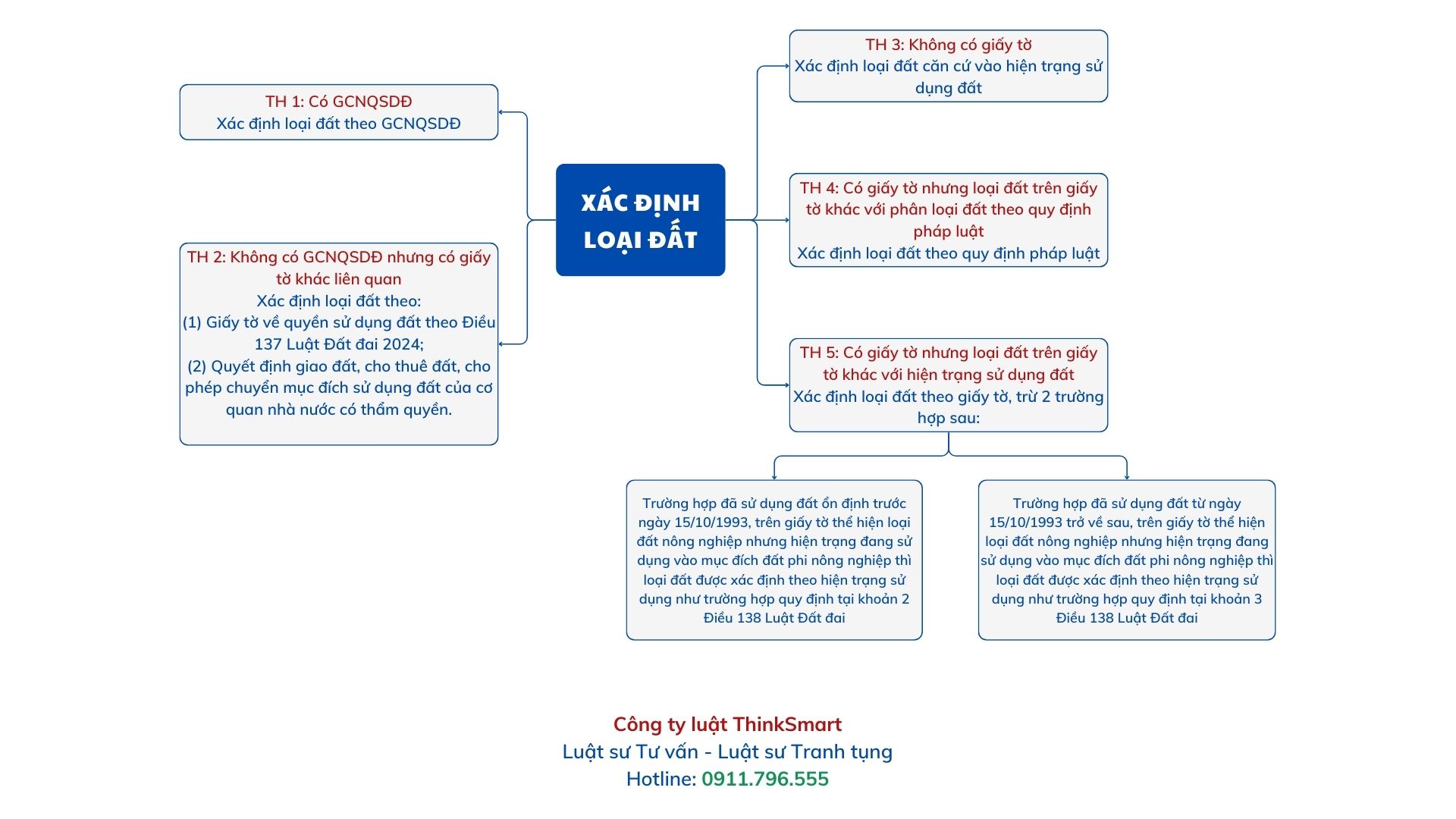 Hướng dẫn xác định loại đất và thủ tục chuyển đổi mục đích sử dụng đất