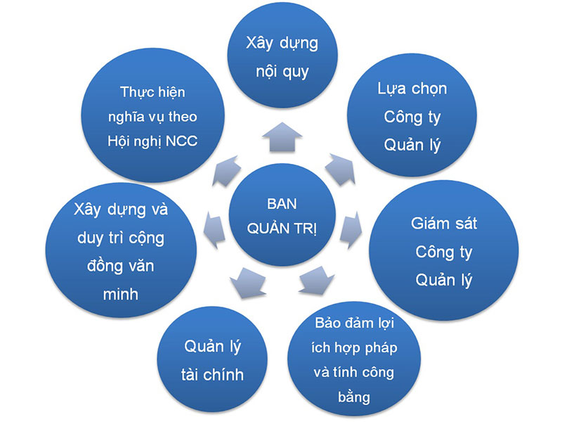 Ban Quản Trị Nhà Chung Cư: Tổ Chức và Hoạt Động Theo Luật Mới Nhất