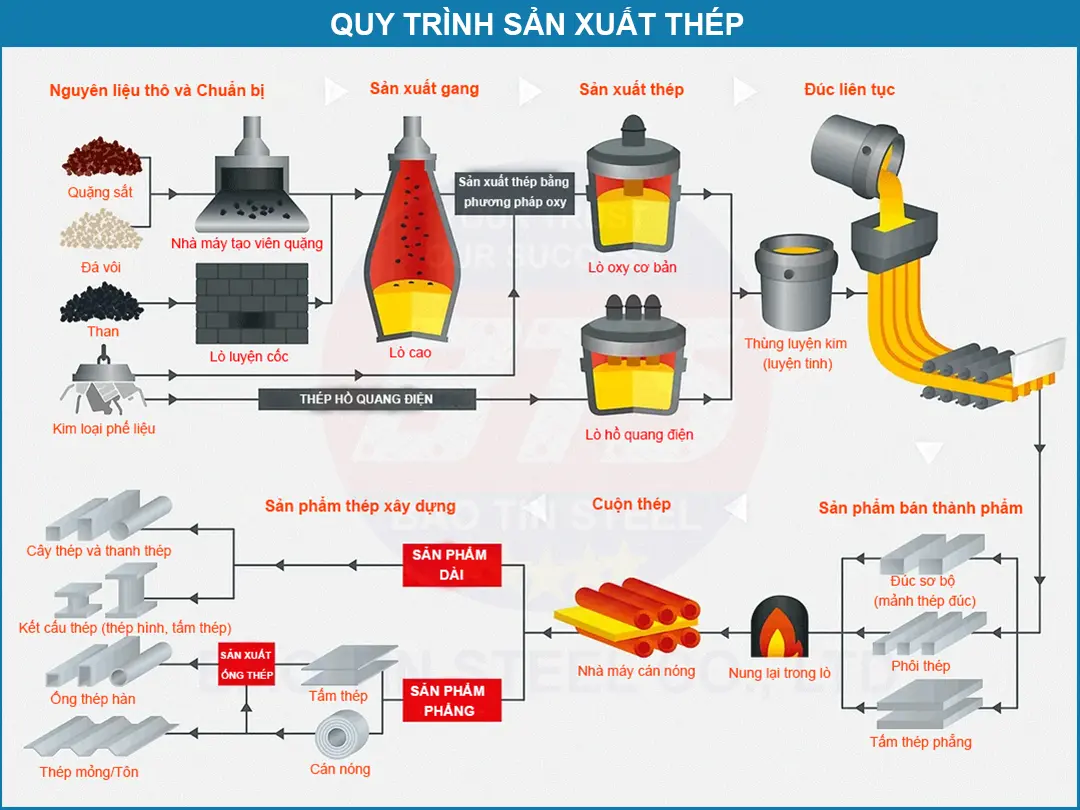 Phân Tích Thị Trường Vật Liệu Xây Dựng: Giá Thép và Biến Động 2024