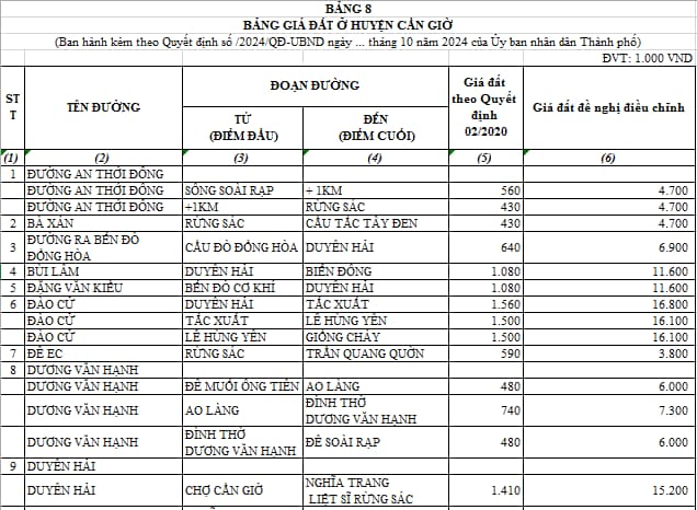 TP.HCM Điều Chỉnh Giá Đất: Cơ Hội và Thách Thức cho Nhà Đầu Tư?