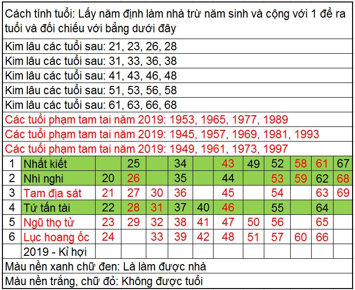 Xem Tuổi Làm Nhà 2019: Tư Vấn Từ Chuyên Gia Phong Thủy Phạm Cương